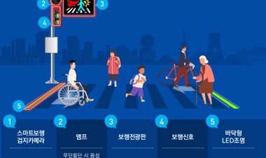 울산시, 인공지능기반 지능형 횡단보도 체계 시범구축