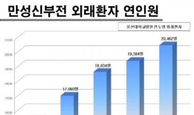 울산대학교병원,신장이식 200례 기념 행사 가져