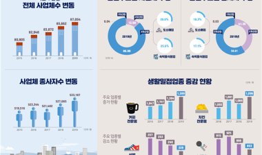 최근 5년(2015~2019), 울산 사업체 변화 동향